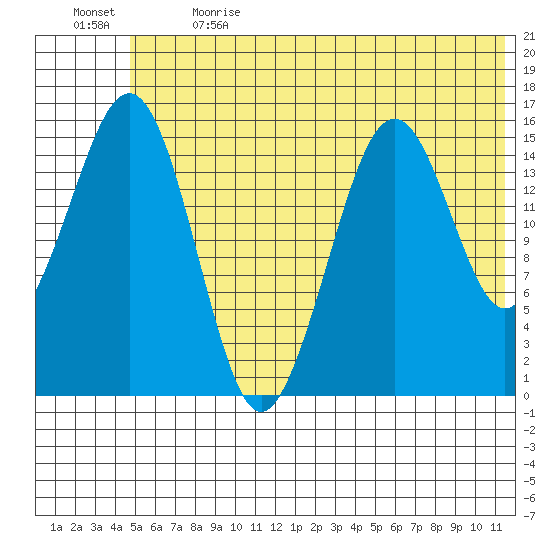 Sadie Cove tide chart for Wednesday, June 21, 2023