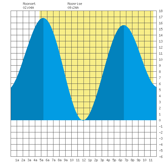 Sadie Cove tide chart for Thursday, June 22, 2023