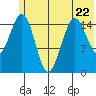 Sadie Cove tide chart for Thursday, June 22, 2023