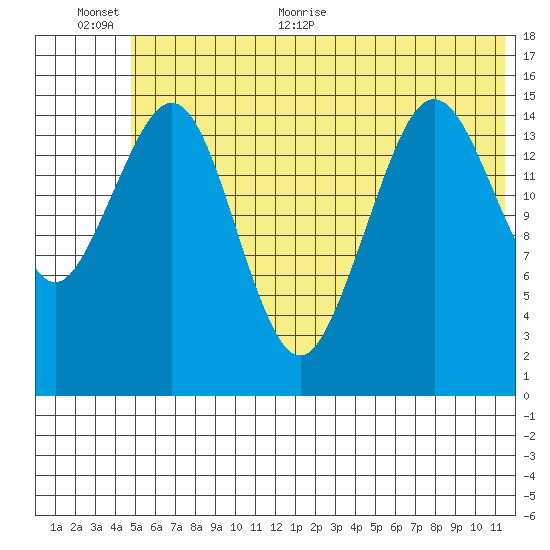 Sadie Cove tide chart for Saturday, June 24, 2023
