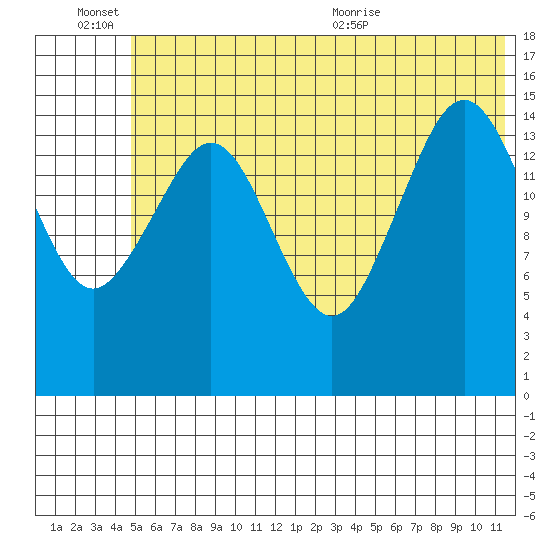 Sadie Cove tide chart for Monday, June 26, 2023