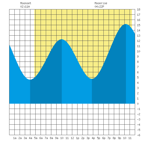 Sadie Cove tide chart for Tuesday, June 27, 2023