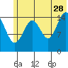 Sadie Cove tide chart for Wednesday, June 28, 2023
