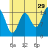 Sadie Cove tide chart for Thursday, June 29, 2023