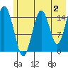 Sadie Cove tide chart for Friday, June 2, 2023