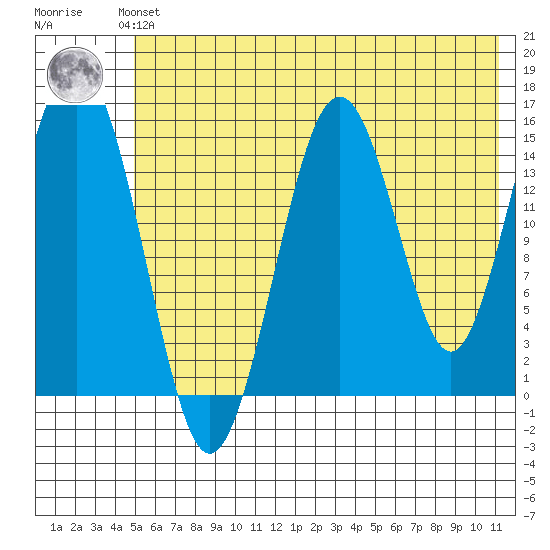 Sadie Cove tide chart for Saturday, June 3, 2023