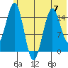 Sadie Cove tide chart for Wednesday, June 7, 2023