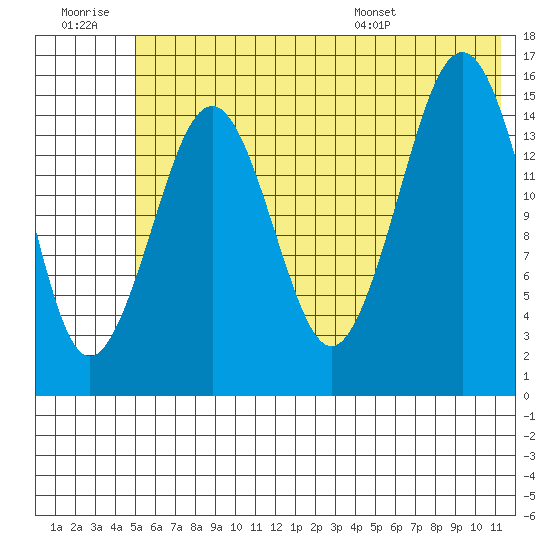 Sadie Cove tide chart for Monday, July 10, 2023