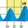 Sadie Cove tide chart for Monday, July 10, 2023