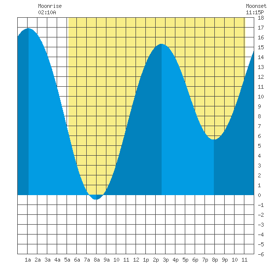 Sadie Cove tide chart for Saturday, July 15, 2023