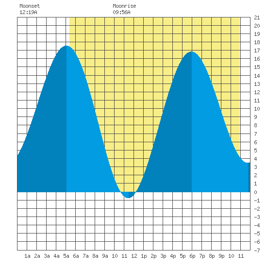 Sadie Cove tide chart for Friday, July 21, 2023