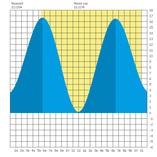 Sadie Cove tide chart for Saturday, July 22, 2023