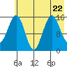 Sadie Cove tide chart for Saturday, July 22, 2023