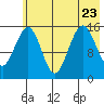 Sadie Cove tide chart for Sunday, July 23, 2023