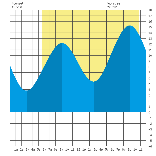 Sadie Cove tide chart for Wednesday, July 26, 2023