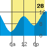 Sadie Cove tide chart for Friday, July 28, 2023