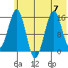Sadie Cove tide chart for Friday, July 7, 2023