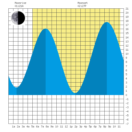 Sadie Cove tide chart for Sunday, July 9, 2023