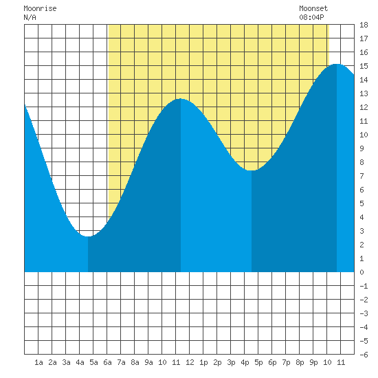 Sadie Cove tide chart for Thursday, August 10, 2023