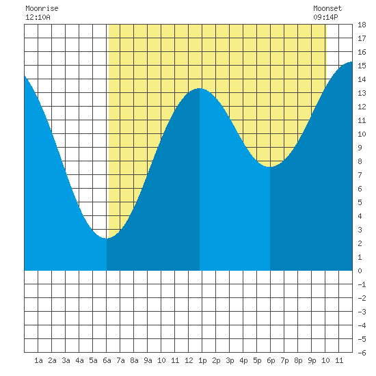 Sadie Cove tide chart for Friday, August 11, 2023