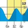 Sadie Cove tide chart for Saturday, August 12, 2023