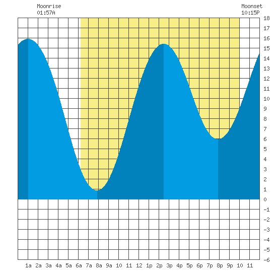 Sadie Cove tide chart for Sunday, August 13, 2023