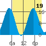 Sadie Cove tide chart for Saturday, August 19, 2023