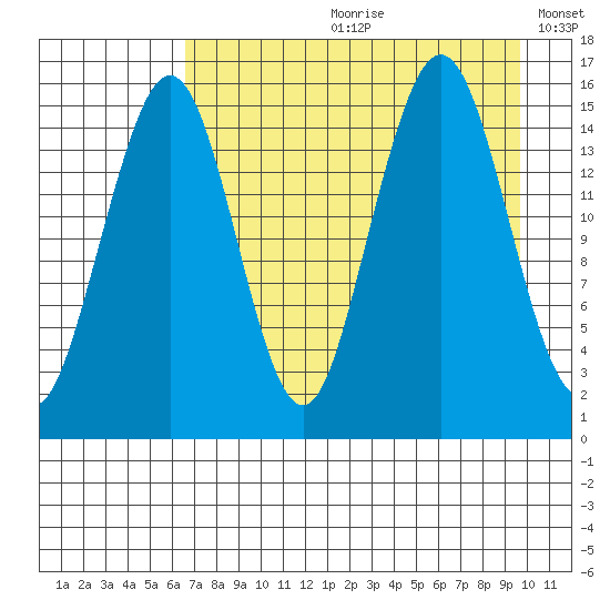 Sadie Cove tide chart for Monday, August 21, 2023