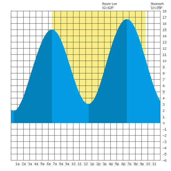 Sadie Cove tide chart for Tuesday, August 22, 2023