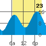 Sadie Cove tide chart for Wednesday, August 23, 2023