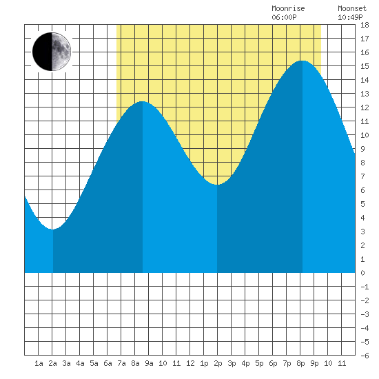 Sadie Cove tide chart for Thursday, August 24, 2023