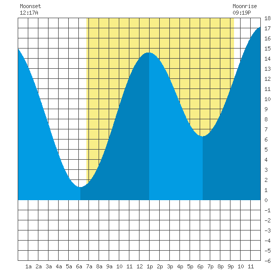 Sadie Cove tide chart for Sunday, August 27, 2023
