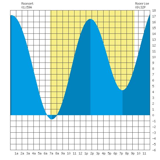 Sadie Cove tide chart for Monday, August 28, 2023