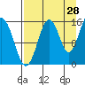 Sadie Cove tide chart for Monday, August 28, 2023