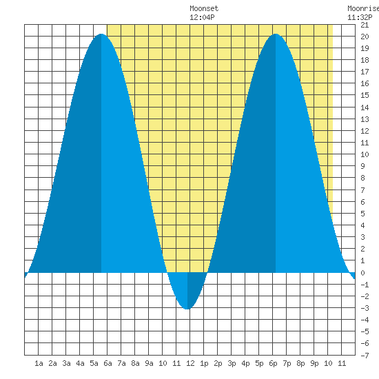 Sadie Cove tide chart for Saturday, August 5, 2023