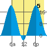 Sadie Cove tide chart for Saturday, August 5, 2023