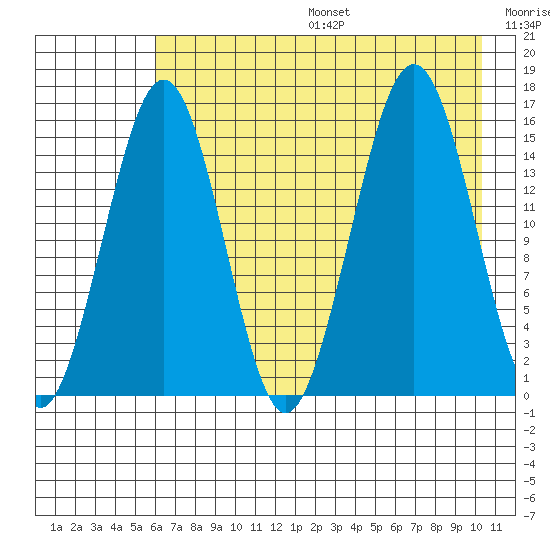 Sadie Cove tide chart for Sunday, August 6, 2023
