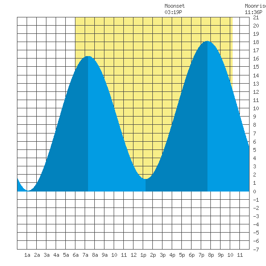 Sadie Cove tide chart for Monday, August 7, 2023
