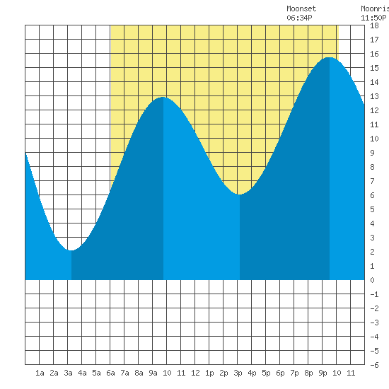 Sadie Cove tide chart for Wednesday, August 9, 2023