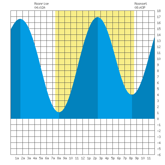 Sadie Cove tide chart for Tuesday, September 12, 2023