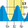 Sadie Cove tide chart for Wednesday, September 13, 2023