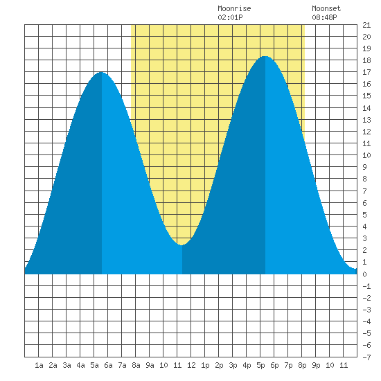 Sadie Cove tide chart for Tuesday, September 19, 2023
