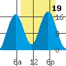 Sadie Cove tide chart for Tuesday, September 19, 2023