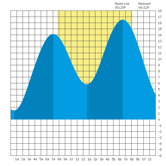 Sadie Cove tide chart for Thursday, September 21, 2023