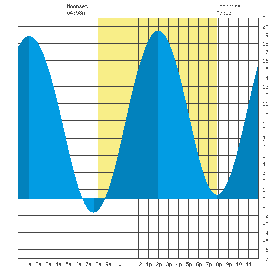Sadie Cove tide chart for Wednesday, September 27, 2023