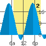 Sadie Cove tide chart for Saturday, September 2, 2023