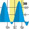 Sadie Cove tide chart for Saturday, September 30, 2023