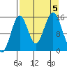 Sadie Cove tide chart for Tuesday, September 5, 2023