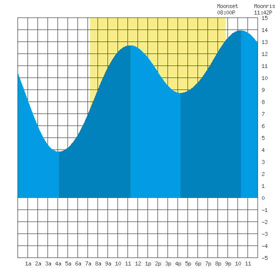 Sadie Cove tide chart for Friday, September 8, 2023