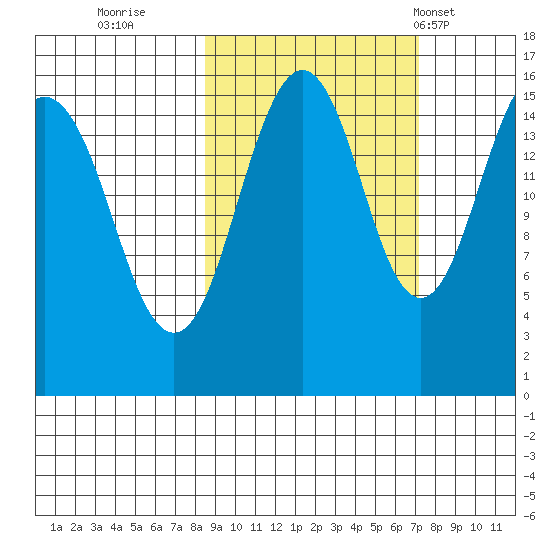 Sadie Cove tide chart for Tuesday, October 10, 2023